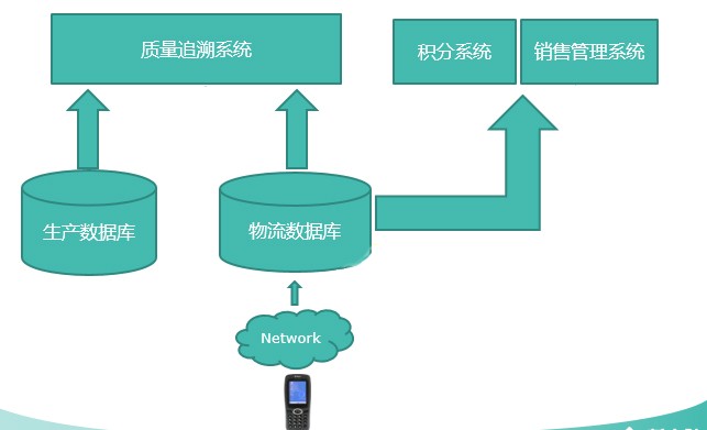 新大陸自動識別數據采集器雅士利奶粉追溯系統(tǒng)